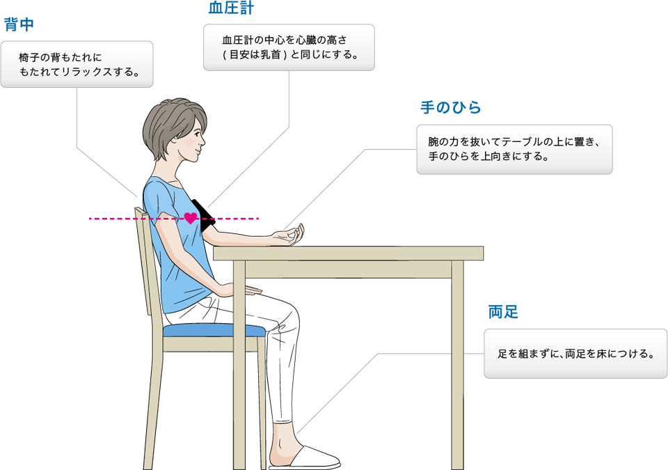 正しい使い方 血圧計 商品 サービス オムロン ヘルスケア