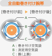 一人ひとりの腕にあわせた最適加圧