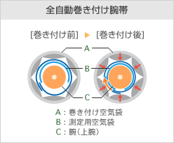 一人ひとりの腕にあわせた最適加圧