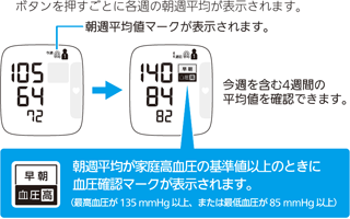 週ごとの朝の血圧の平均値を表示する「朝週平均値マーク」