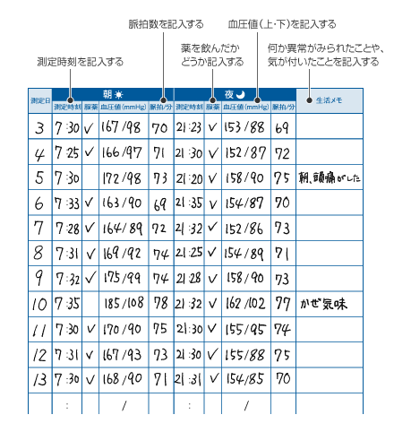 血圧記録表 記入例