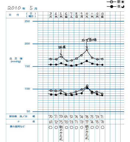 血圧グラフ 記入例