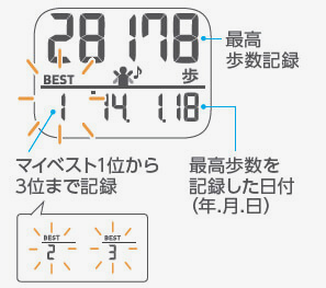 過去最高歩数の上位3つの記録を表示。自分の最高記録がわかるので、歩く励みに。