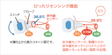鼓膜の方向がわかりづらいときも安心、「ぴったりセンシング機能」搭載