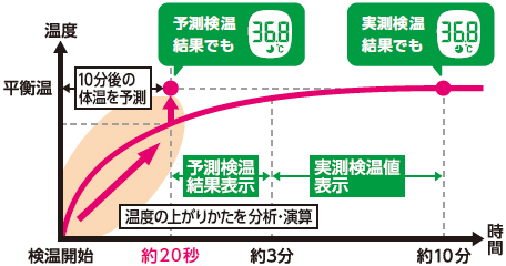 平均20秒のスピード検温