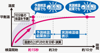 平均15秒のスピード検温