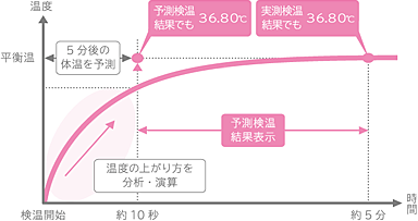 忙しい朝もすばやく検温、平均10秒の予測検温