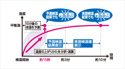 平均15秒のスピード検温