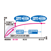 膨大な収集データをもとにした予測検温アルゴリズム