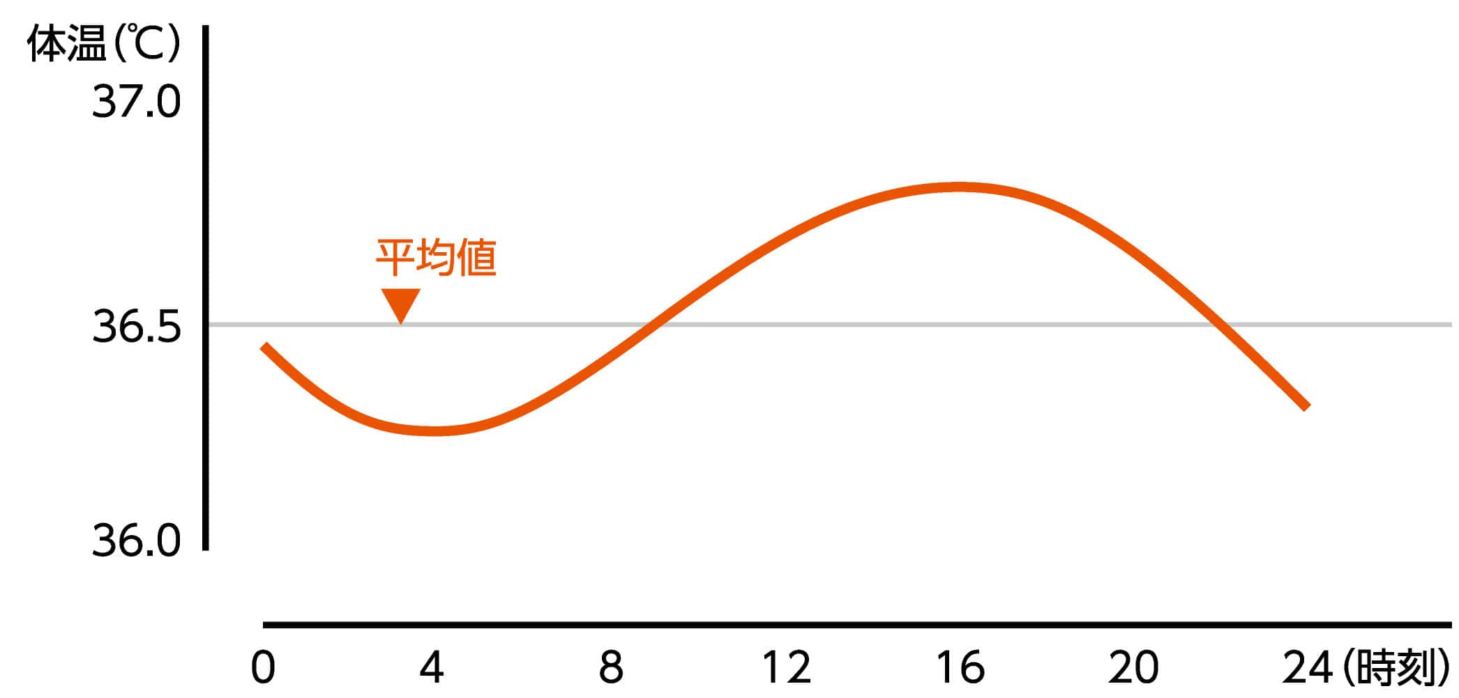 朝 の 体温 が 低い