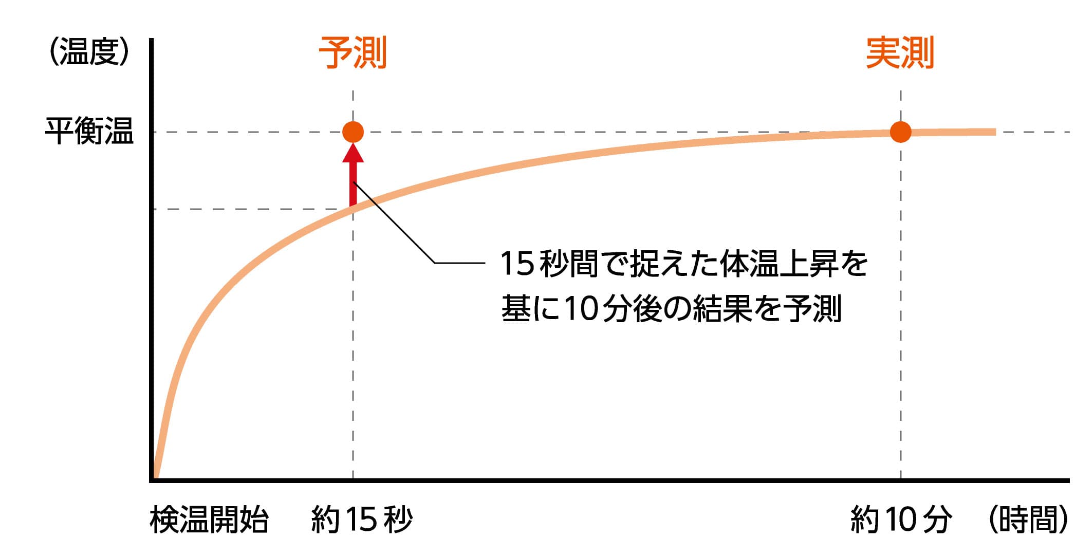 15秒間で捉えた体温上昇を基に10分後の結果を予測