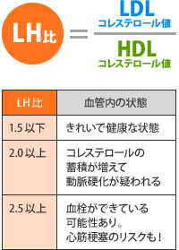 vol.110 「ＬＨ比」を目安にコレステロールを見直す