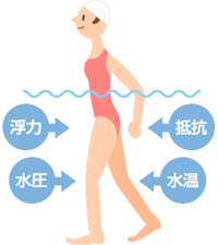 vol.10 アクアサイズ（水中運動）の効用と注意点　1.生活習慣病の予防・改善に