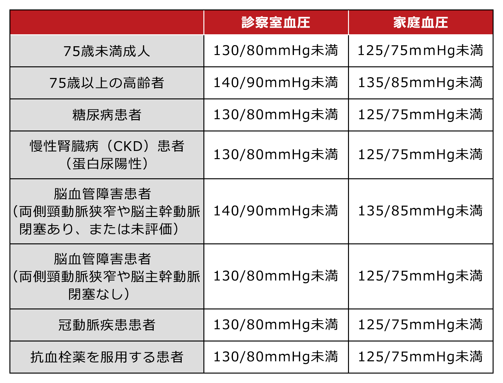 【図2】治療による目標血圧値（成人血圧、単位：mmHg）