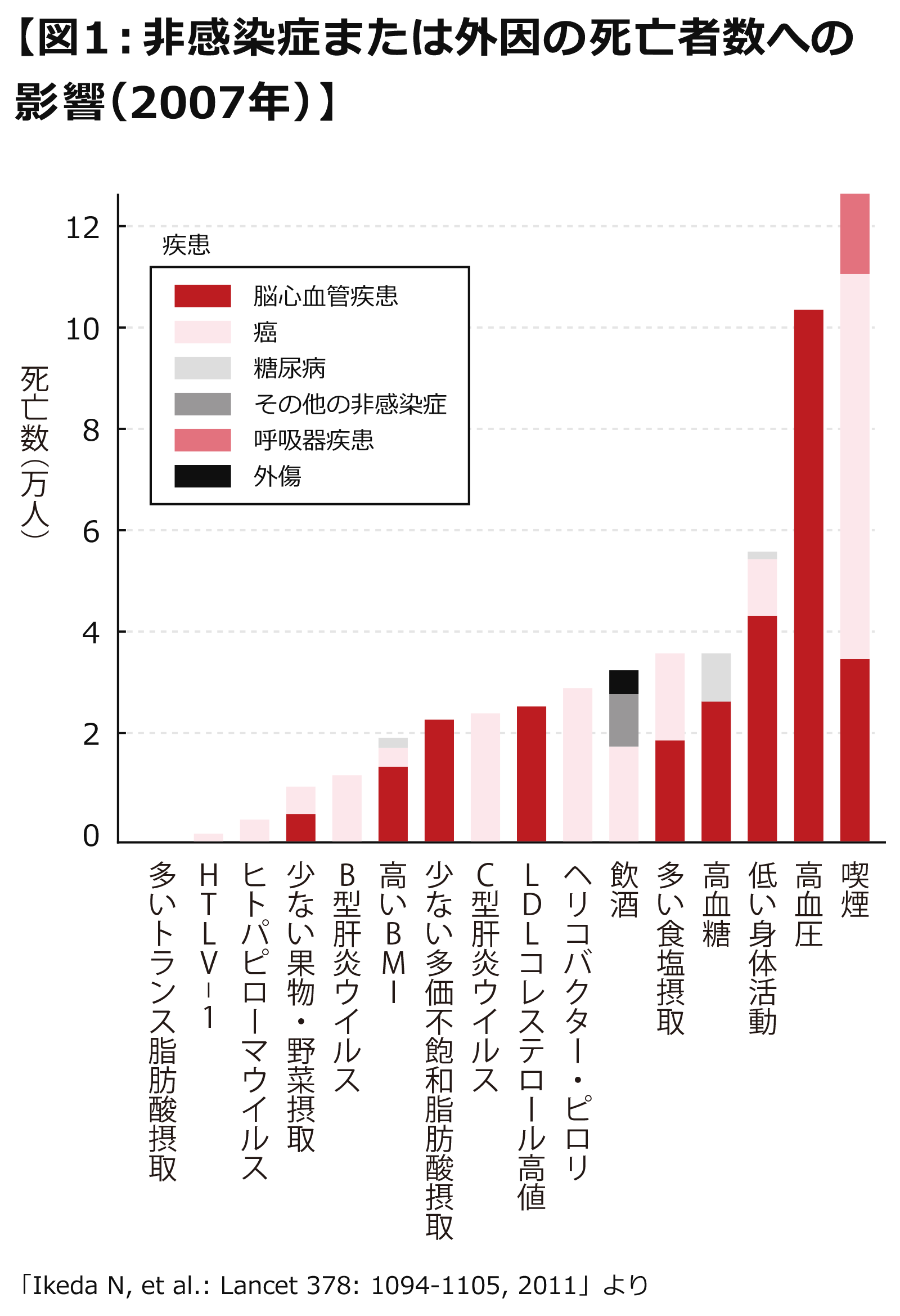 【図1:非感染症または外因の死亡者数への影響(2007年)】