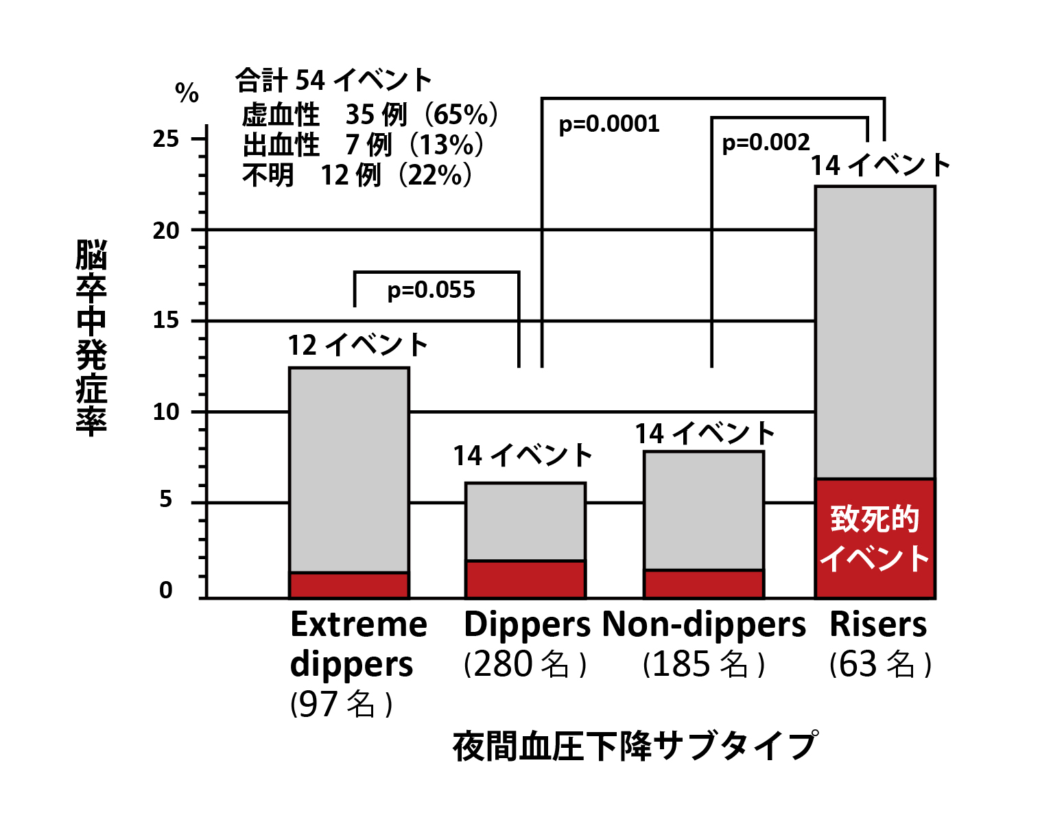 夜間血圧下降サブタイプ