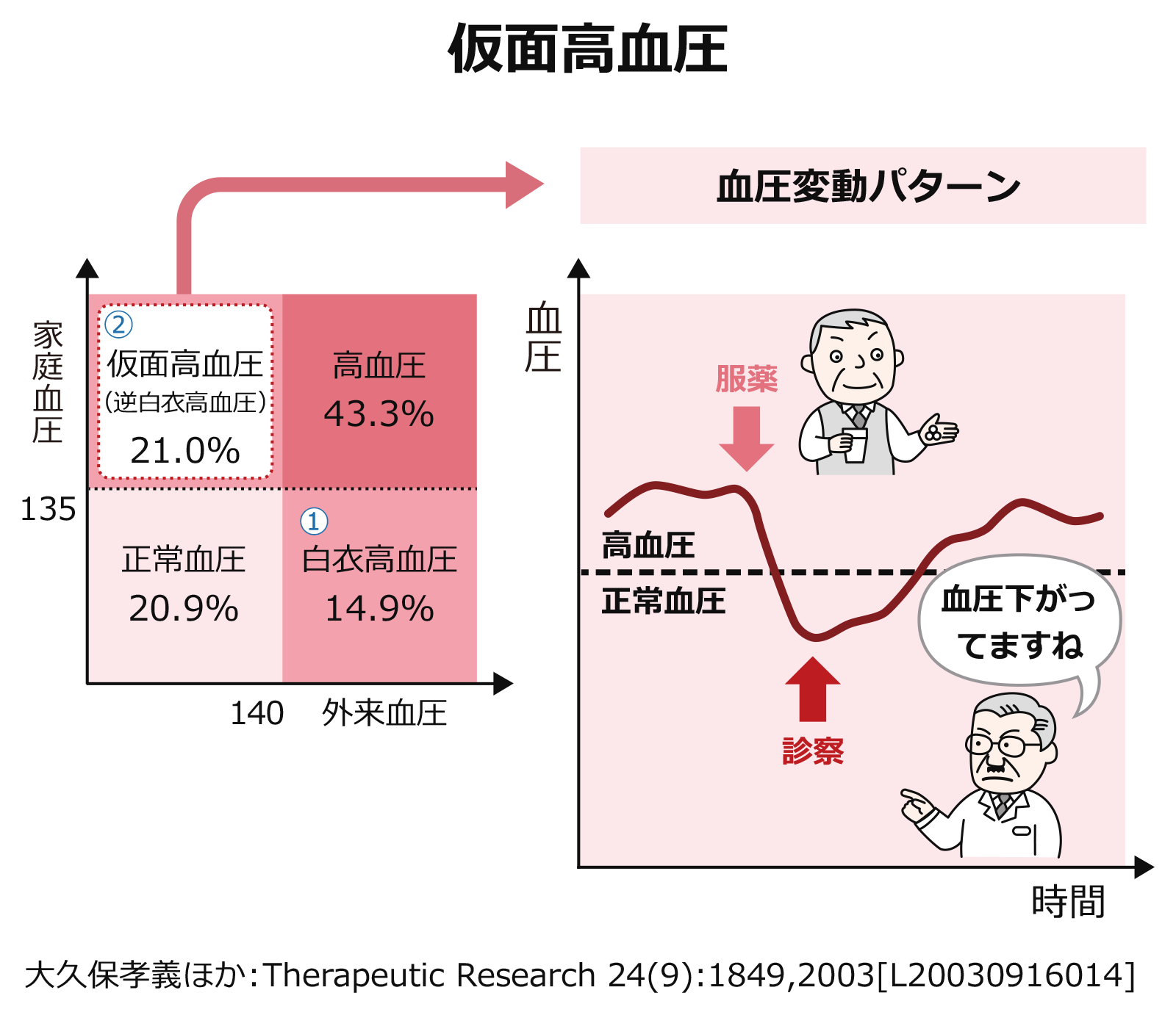 仮面高血圧