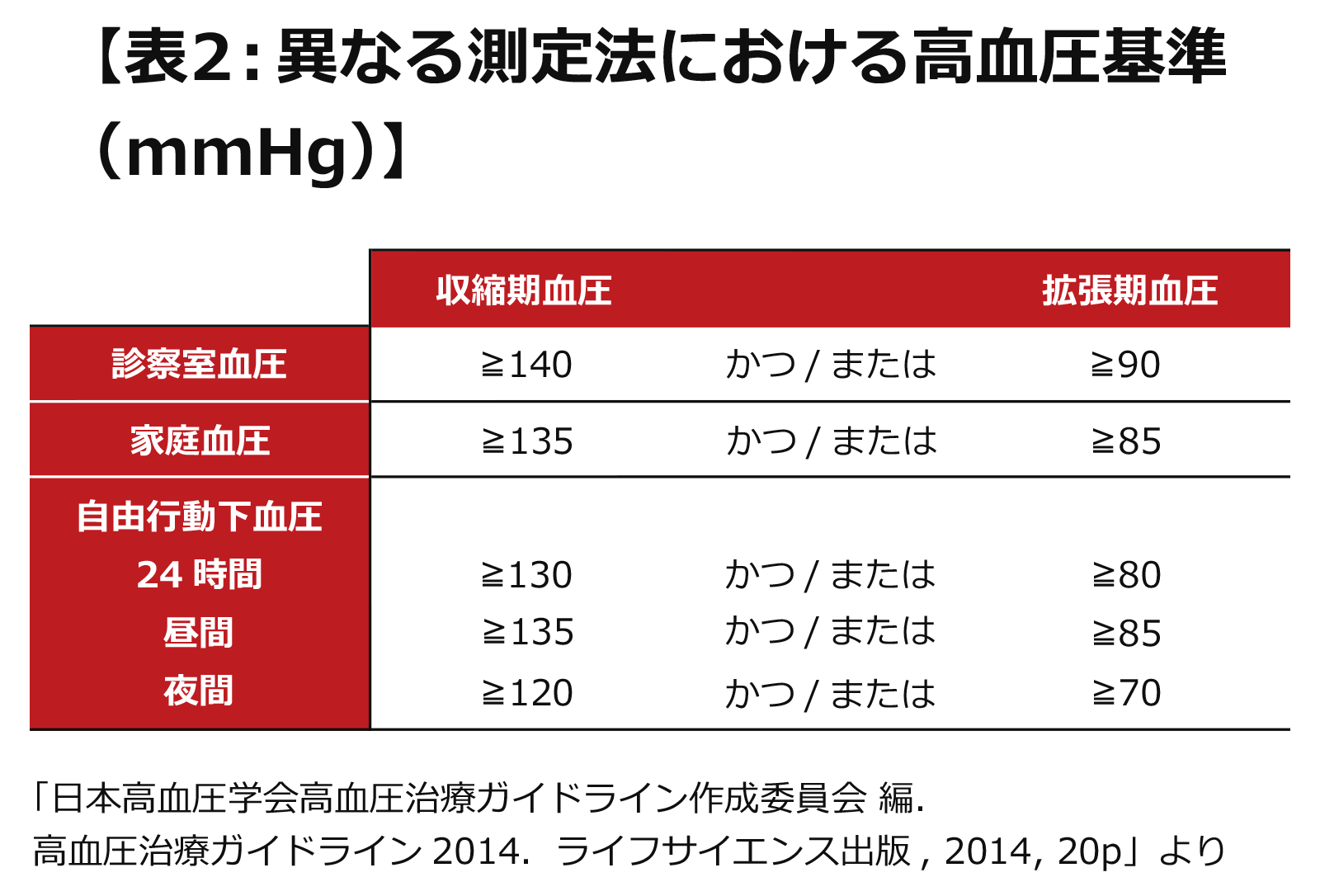 【表2：異なる測定法における高血圧基準（mmHg）】
