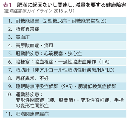 表1 肥満に起因ないし関連し、減量を要する健康障害（肥満症診療ガイドライン2016より）