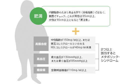 メタボリック シンドロームの診断基準まとまる 健康 医療トピックス オムロン ヘルスケア