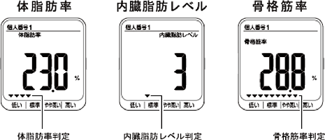 体脂肪率 骨格筋率 内臓脂肪レベルを細かく判定 ニュースリリース 企業情報 オムロン ヘルスケア