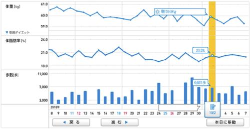 体の変化がひと目でわかる「マイグラフ」画面