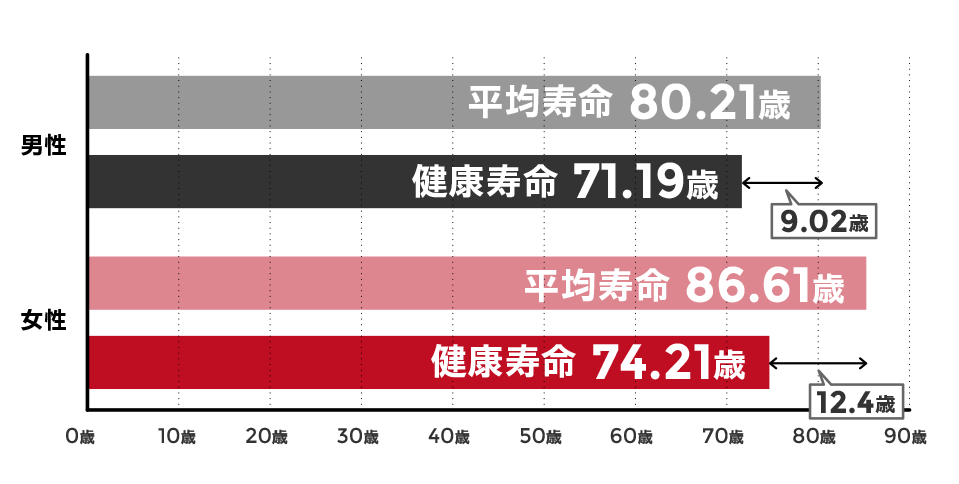 平均寿命と健康寿命の差