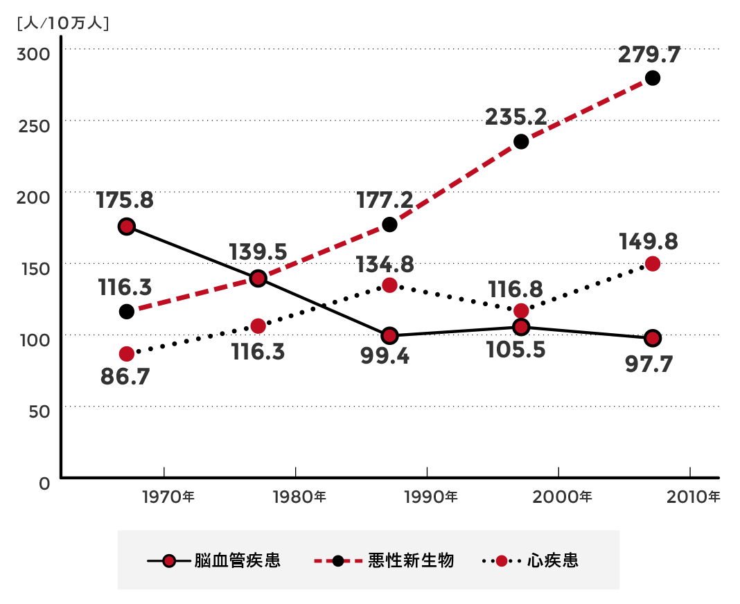 日本国内の死因別死亡率の推移