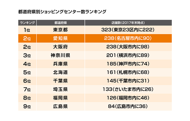 都道府県別ショッピングセンター数ランキング