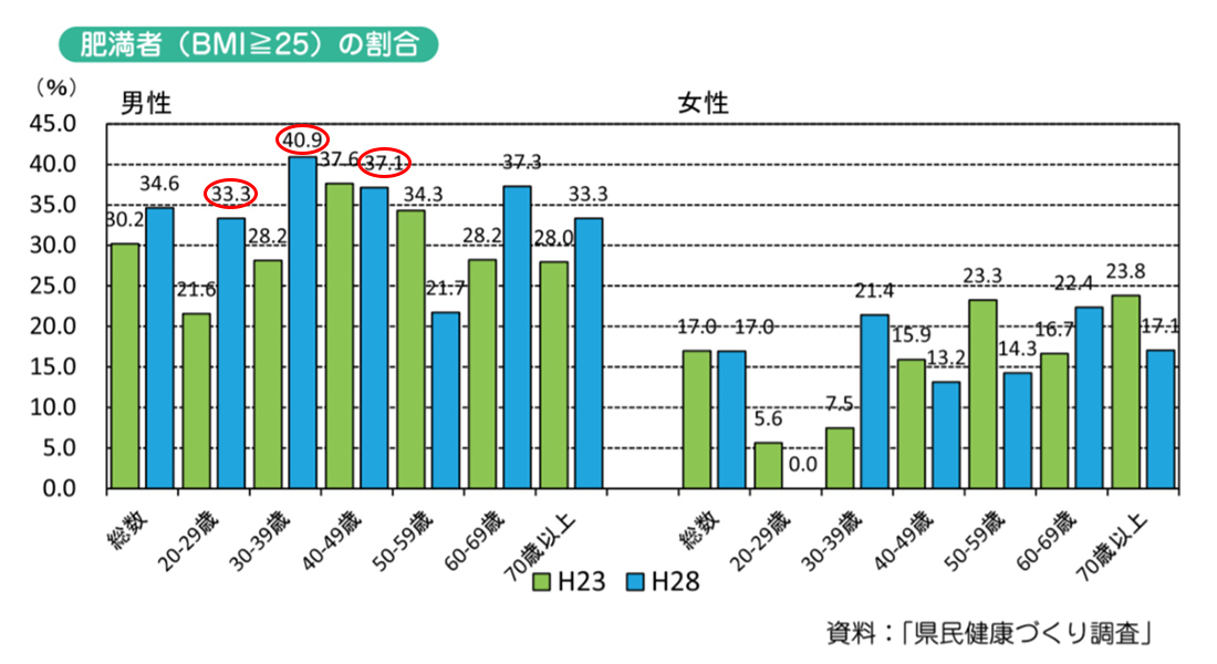 肥満者（BMI≧25の割合）