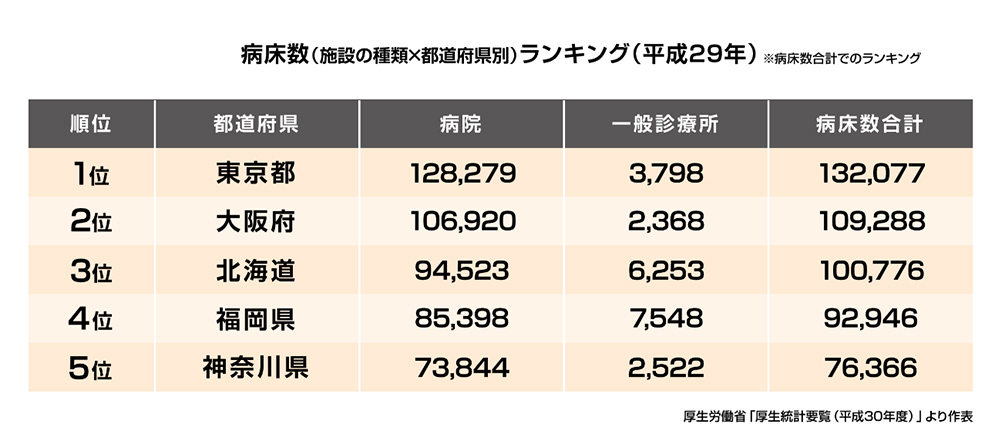 病床数（施設の種類×都道府県別）ランキング（平成29年）