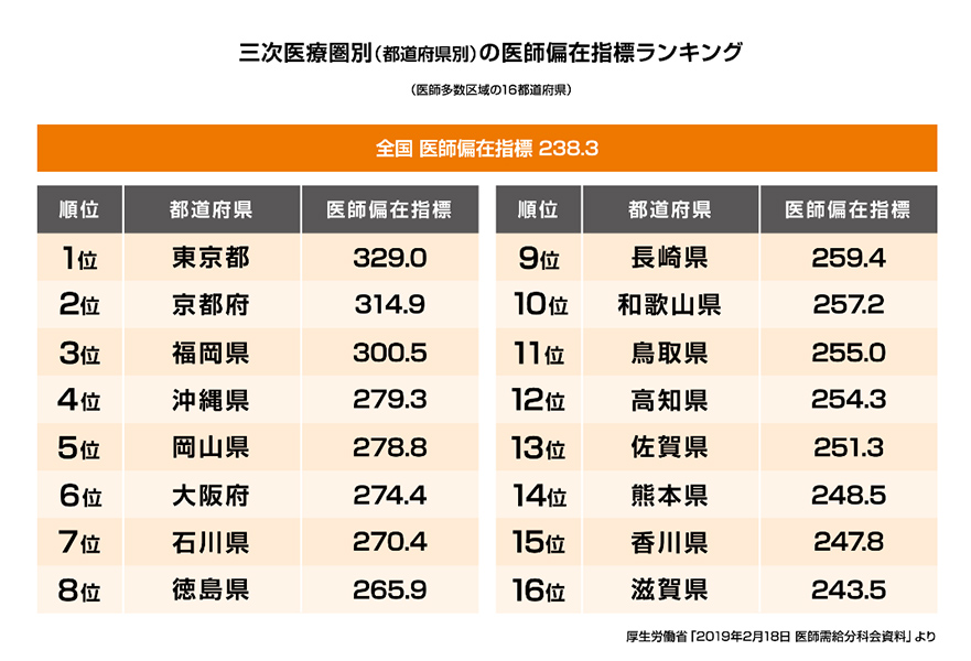 三次医療圏別（都道府県別）の医師偏在指標ランキング