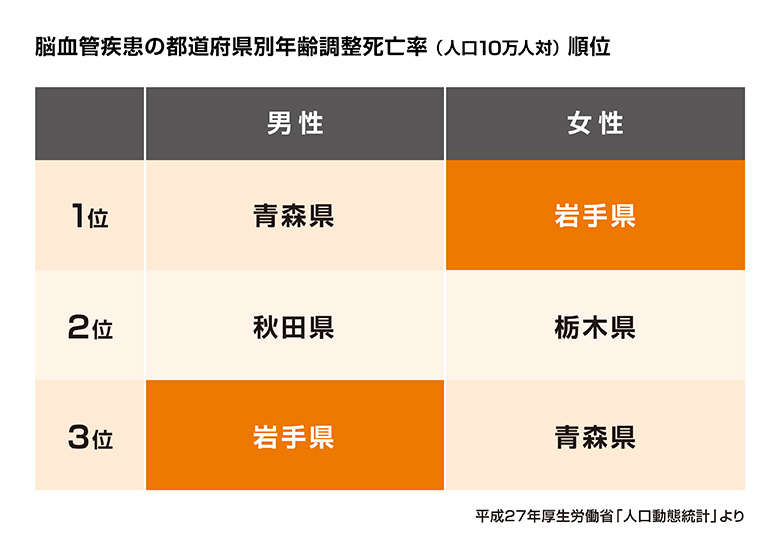 脳血管疾患の都道府県別年齢調整死亡率（人口10万人対）順位