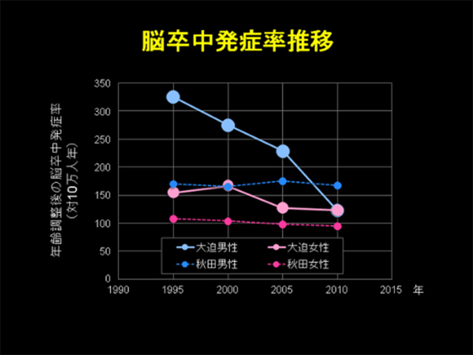 脳卒中発症率推移