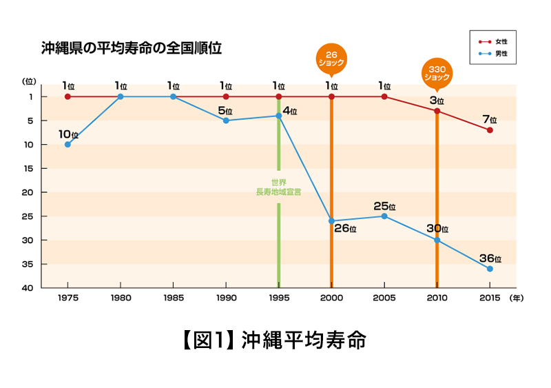 【図1】沖縄平均寿命