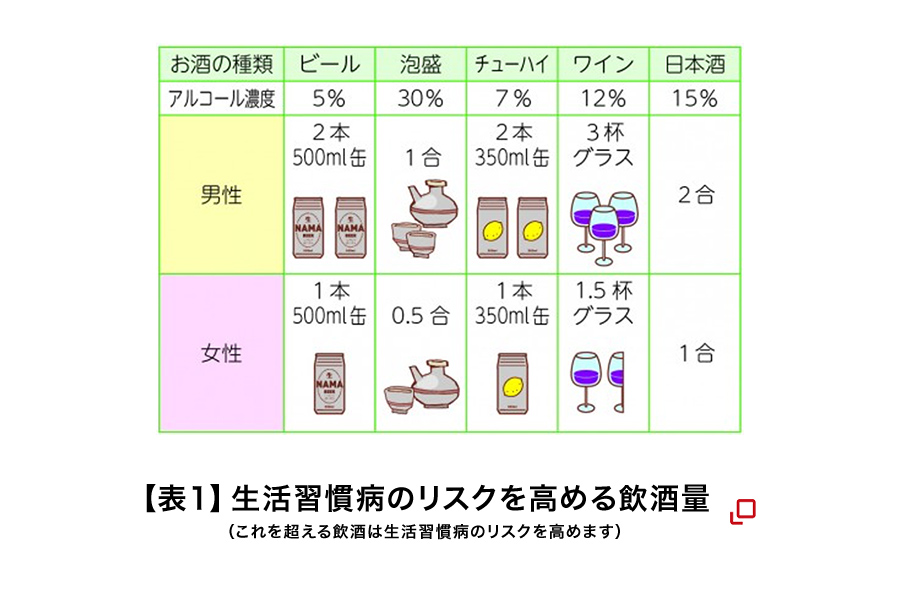 【表１】生活習慣病のリスクを高める飲酒量（これを超える飲酒は生活習慣病のリスクを高めます）