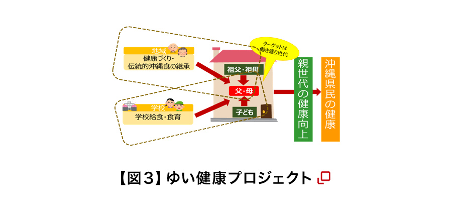 【図３】ゆい健康プロジェクト