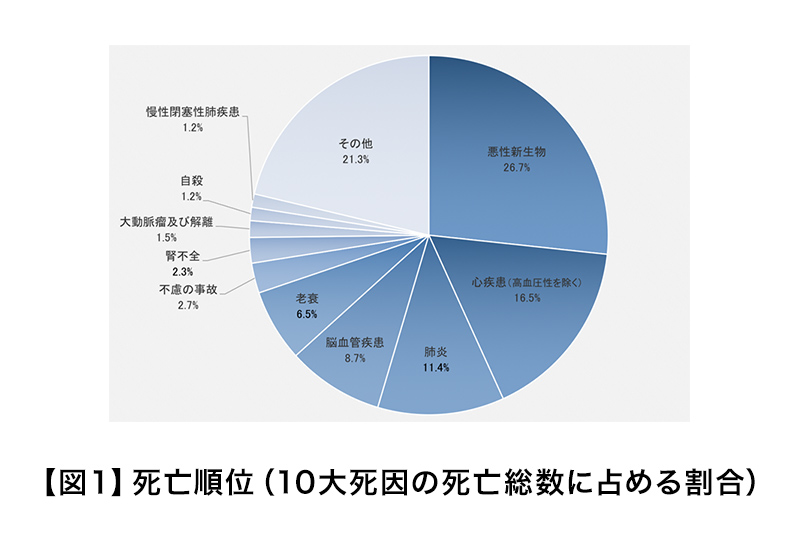 【図１】死亡順位（10大死因の死亡総数に占める割合）