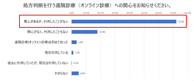 処方判断を行う遠隔診療（オンライン診療）への関心をお知らせください。