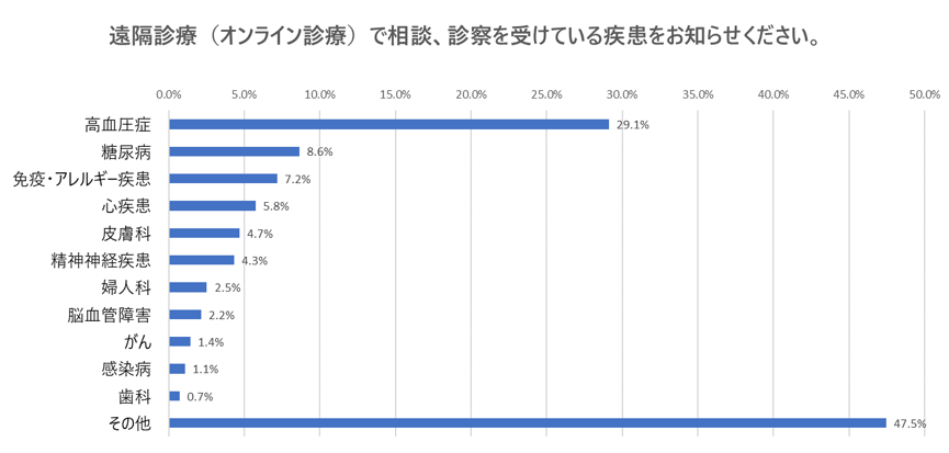 処方判断を行う遠隔診療（オンライン診療）への関心をお知らせください。