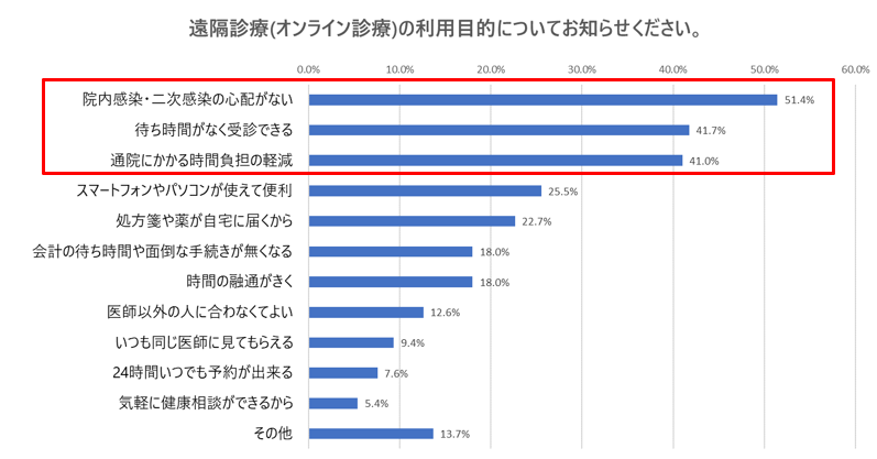 遠隔診療（オンライン診療）の利用目的をお知らせください。