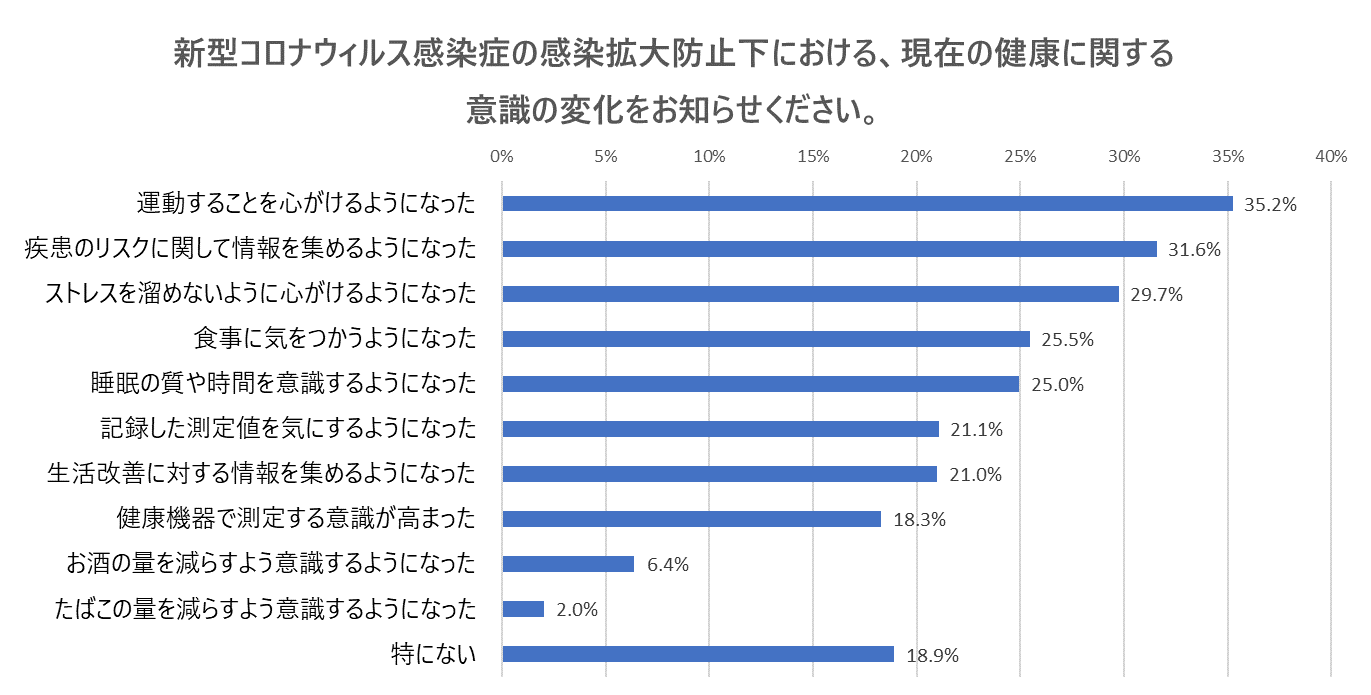 新型コロナウィルスの感染拡大防止下における、現在の健康に関する意識の変化をお知らせください。