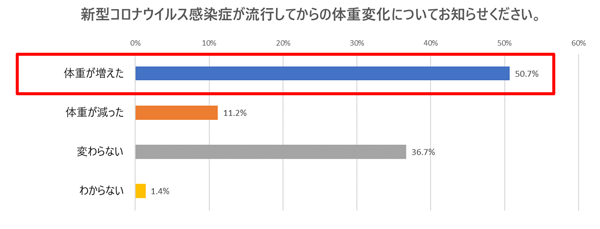 新型コロナウィルス感染症が流行してからの体重変化についてお知らせください。