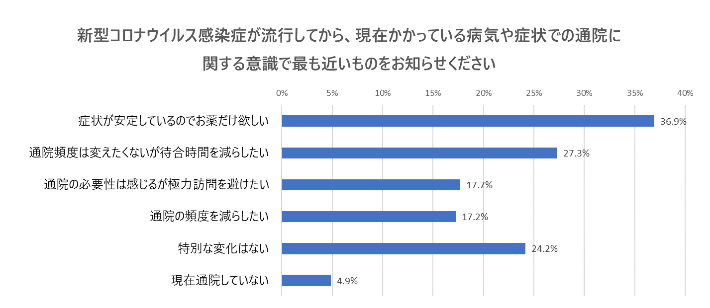 新型コロナウィルス感染症が流行してから、現在かかっている病気や症状での通院に関する意識で最も近いものをお知らせください