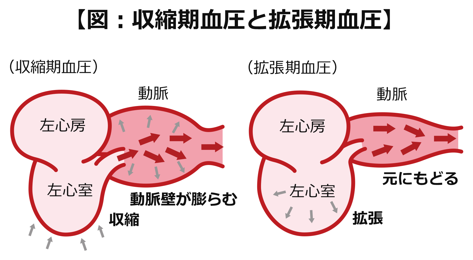 最低 血圧 高い