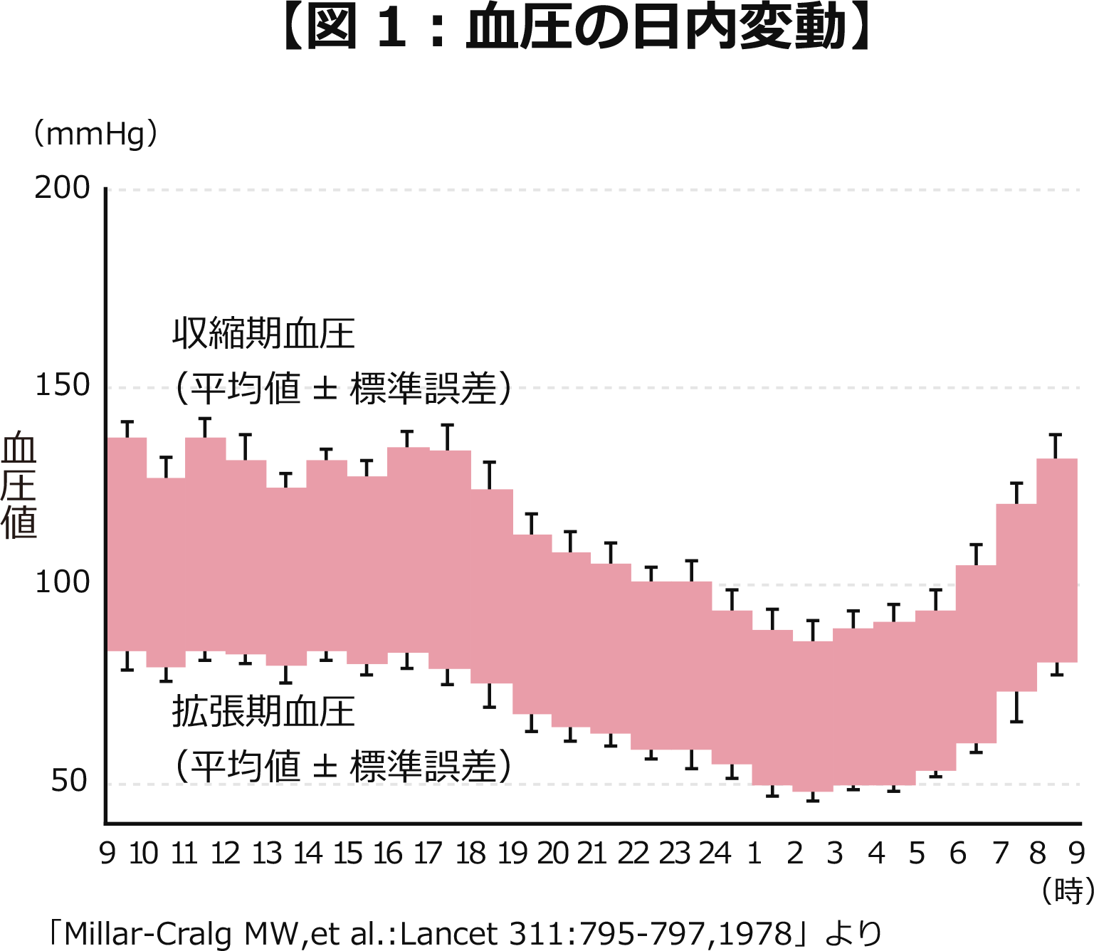 図　正常血圧者の血圧日内変動