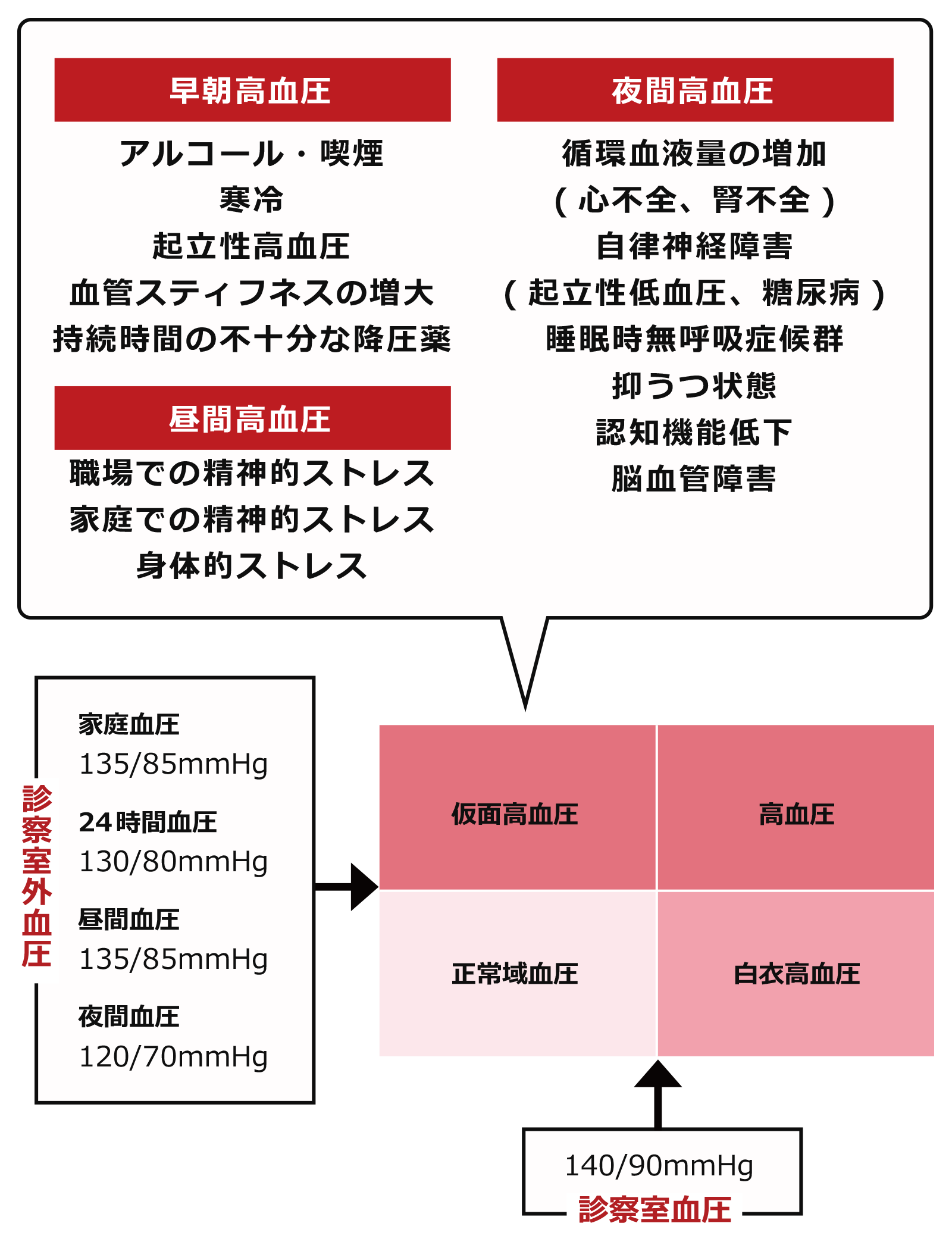 【図】仮面高血圧の種類（日本の高血圧治療ガイドライン）