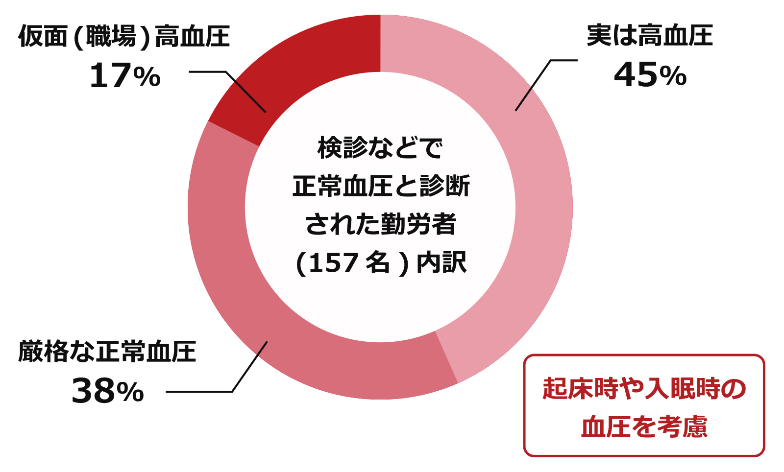 図２　正常血圧の分類