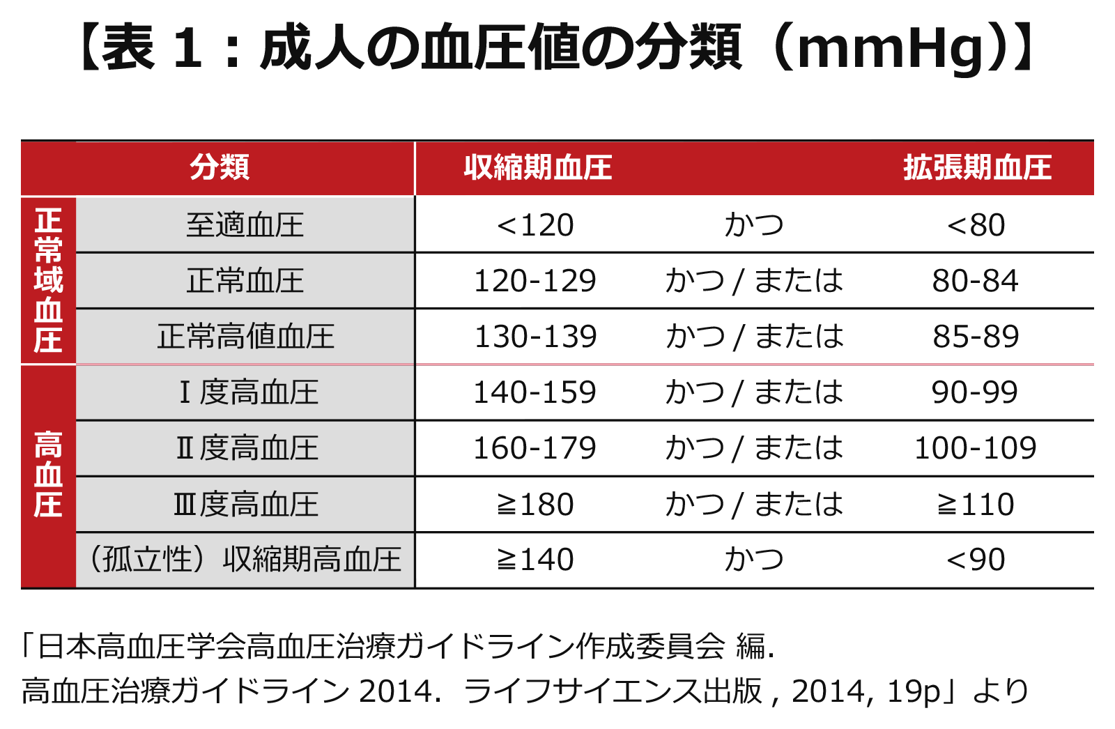 高血圧の診断基準値 高血圧による脳心血管疾患の発症ゼロへ オムロン ヘルスケア