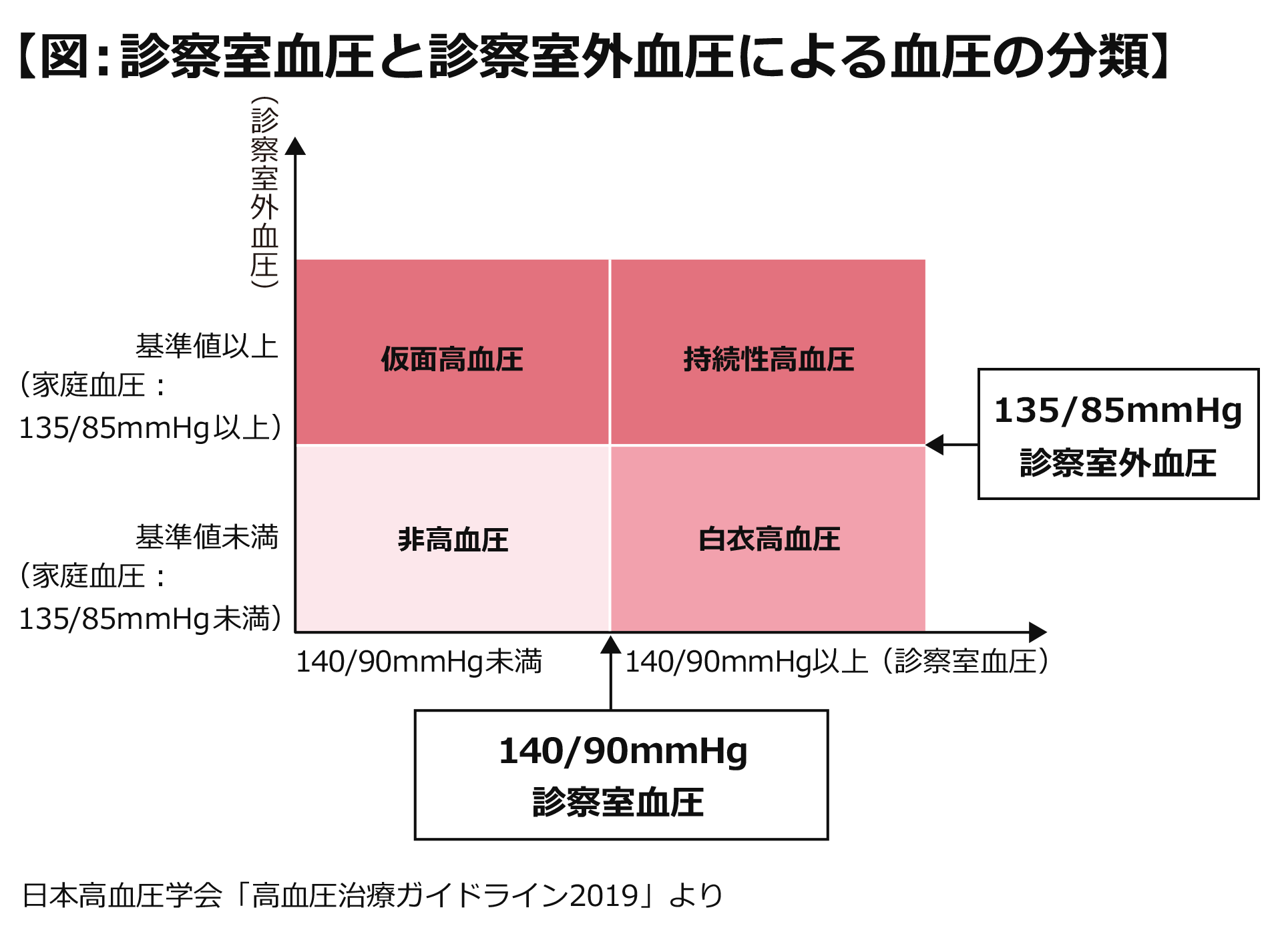 【図：診察室血圧と診察室外血圧による血圧の分類】